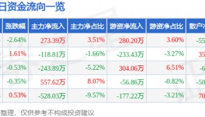 股票行情快报：辉隆股份（002556）2月18日主力资金净买入273.39万元