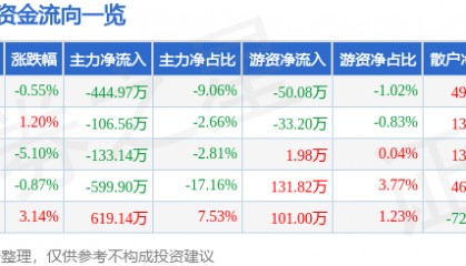 股票行情快报：海普瑞（002399）11月26日主力资金净卖出444.97万元