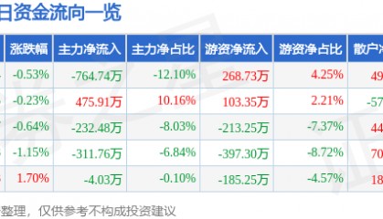 股票行情快报：汇得科技（603192）4月29日主力资金净卖出764.74万元