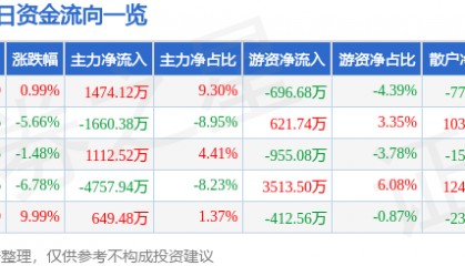 股票行情快报：欧亚集团（600697）12月20日主力资金净买入1474.12万元