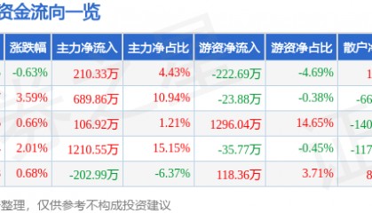 股票行情快报：天地源（600665）1月15日主力资金净买入210.33万元