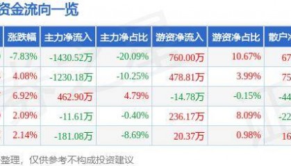 股票行情快报：重庆港（600279）10月9日主力资金净卖出1430.52万元