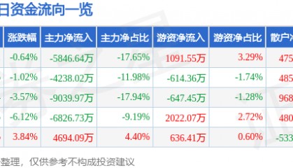 股票行情快报：海峡股份（002320）8月5日主力资金净卖出5846.64万元