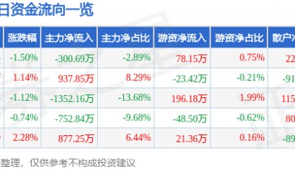 股票行情快报：晶科科技（601778）4月18日主力资金净卖出300.69万元