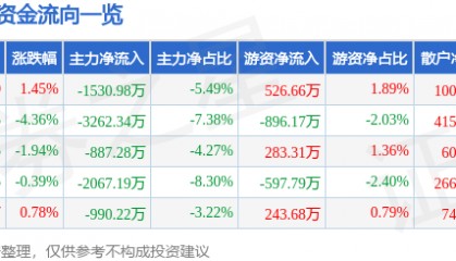 股票行情快报：安诺其（300067）1月24日主力资金净卖出1530.98万元
