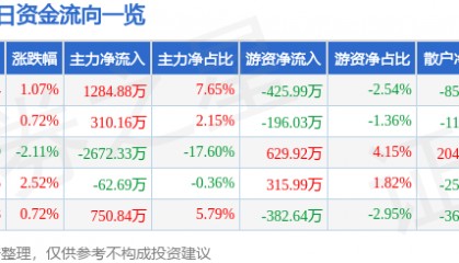 股票行情快报：正邦科技（002157）1月17日主力资金净买入1284.88万元
