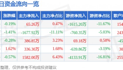 股票行情快报：凤凰传媒（601928）1月22日主力资金净买入65.26万元