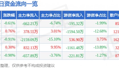 股票行情快报：海峡股份（002320）7月15日主力资金净卖出662.21万元