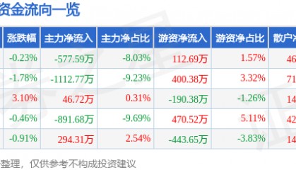 股票行情快报：桂发祥（002820）11月11日主力资金净卖出577.59万元