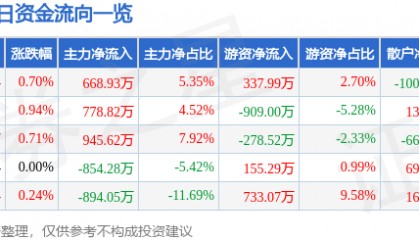 股票行情快报：南钢股份（600282）4月24日主力资金净买入668.93万元