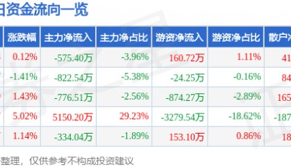 股票行情快报：*ST华微（600360）9月29日主力资金净卖出575.40万元
