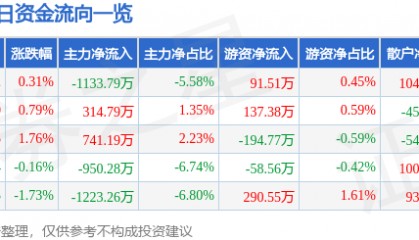 股票行情快报：天康生物（002100）5月7日主力资金净卖出1133.79万元