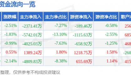 股票行情快报：依米康（300249）12月9日主力资金净卖出2371.41万元