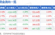 股票行情快报：峨眉山Ａ（000888）2月6日主力资金净卖出1322.10万元