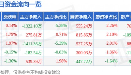 股票行情快报：峨眉山Ａ（000888）2月6日主力资金净卖出1322.10万元