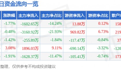 股票行情快报：中材节能（603126）1月21日主力资金净卖出1602.65万元