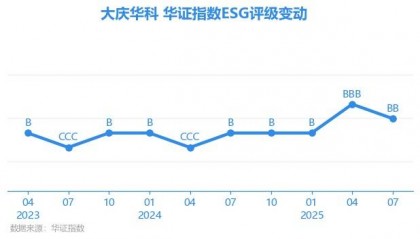 【ESG动态】大庆华科（000985.SZ）获华证指数ESG最新评级BB，行业排名第141