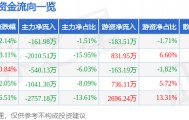 股票行情快报：云维股份（600725）3月20日主力资金净卖出161.98万元