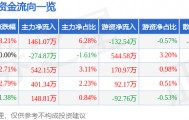 股票行情快报：云维股份（600725）3月10日主力资金净买入1461.07万元