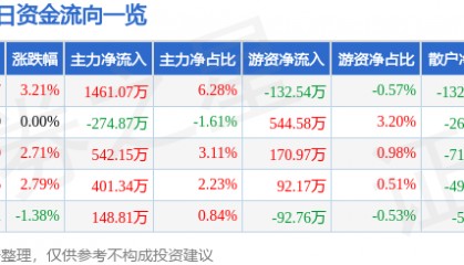 股票行情快报：云维股份（600725）3月10日主力资金净买入1461.07万元