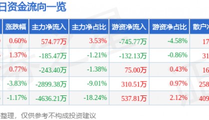 股票行情快报：华东重机（002685）3月18日主力资金净买入574.77万元