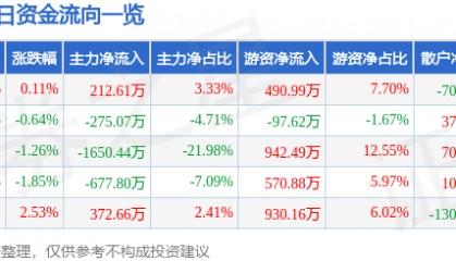 股票行情快报：恒源煤电（600971）12月24日主力资金净买入212.61万元