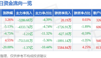 股票行情快报：博士眼镜（300622）11月25日主力资金净卖出3286.68万元
