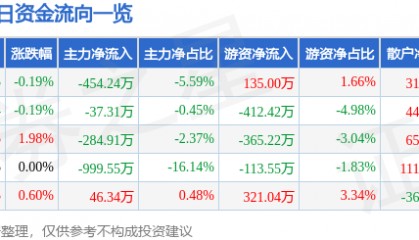 股票行情快报：青岛双星（000599）8月22日主力资金净卖出454.24万元