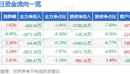股票行情快报：金安国纪（002636）2月12日主力资金净卖出468.94万元