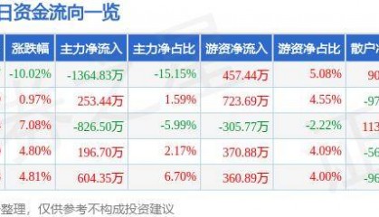 股票行情快报：海螺新材（000619）10月9日主力资金净卖出1364.83万元