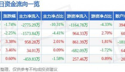 股票行情快报：焦点科技（002315）10月23日主力资金净卖出2775.29万元