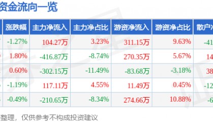 股票行情快报：海普瑞（002399）1月15日主力资金净买入104.27万元