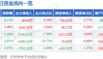 股票行情快报：南京证券（601990）11月20日主力资金净买入40.04万元