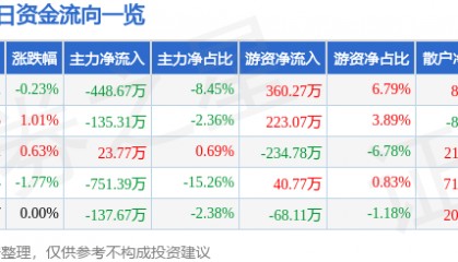 股票行情快报：欧亚集团（600697）12月9日主力资金净卖出448.67万元