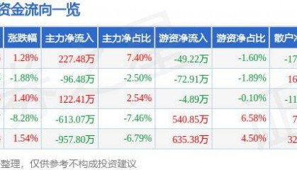 股票行情快报：桂发祥（002820）10月14日主力资金净买入227.48万元