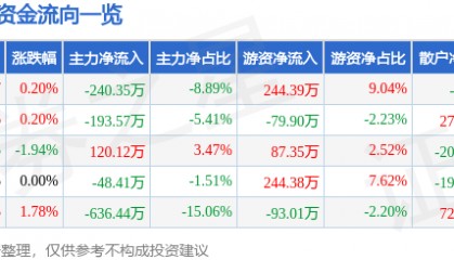 股票行情快报：新黄浦（600638）3月4日主力资金净卖出240.35万元