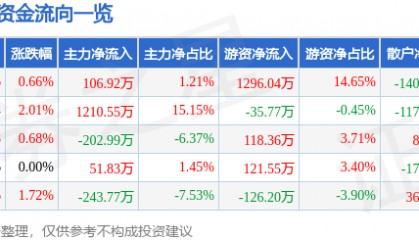 股票行情快报：天地源（600665）1月13日主力资金净买入106.92万元