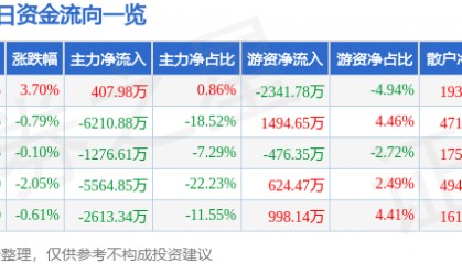股票行情快报：中国卫通（601698）5月6日主力资金净买入407.98万元
