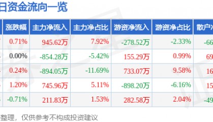 股票行情快报：南钢股份（600282）4月22日主力资金净买入945.62万元
