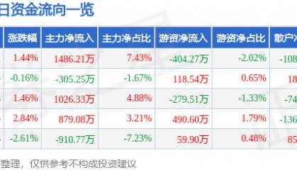 股票行情快报：海峡股份（002320）6月25日主力资金净买入1486.21万元