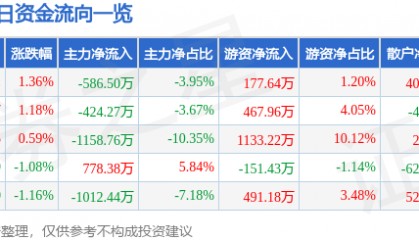 股票行情快报：恒邦股份（002237）3月5日主力资金净卖出586.50万元
