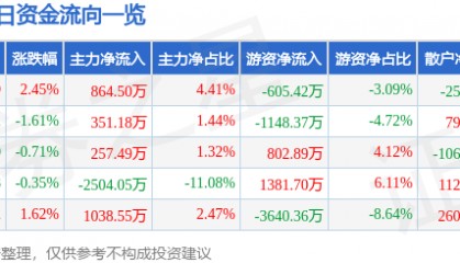 股票行情快报：凤凰传媒（601928）12月24日主力资金净买入864.50万元