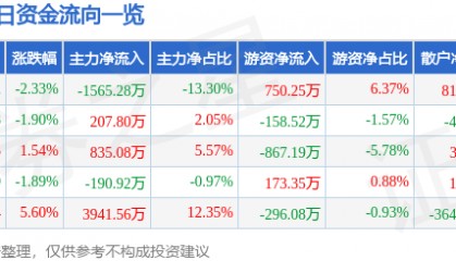 股票行情快报：怡球资源（601388）3月28日主力资金净卖出1565.28万元