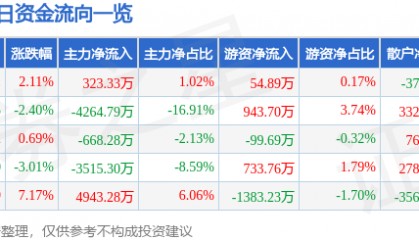 股票行情快报：正邦科技（002157）2月19日主力资金净买入323.33万元