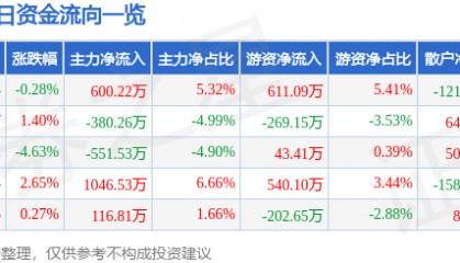 股票行情快报：赞宇科技（002637）8月18日主力资金净买入600.22万元