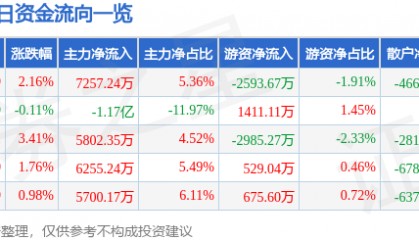 股票行情快报：中鼎股份（000887）8月6日主力资金净买入7257.24万元
