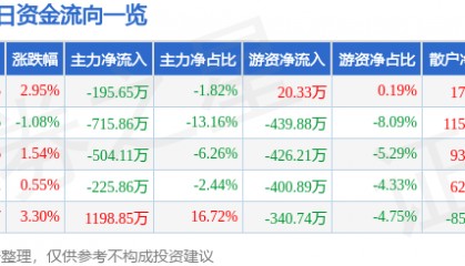 股票行情快报：和顺电气（300141）2月12日主力资金净卖出195.65万元