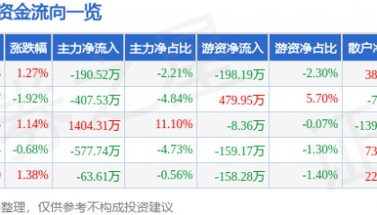 股票行情快报：四方达（300179）4月29日主力资金净卖出190.52万元
