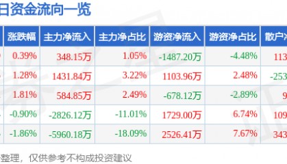 股票行情快报：东方国信（300166）7月28日主力资金净买入348.15万元
