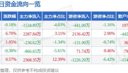 股票行情快报：凤凰传媒（601928）12月9日主力资金净卖出1534.89万元